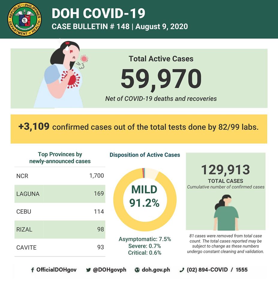DOH COVID-19 Case Bulletin #148 as of 4:00PM August 09, 2020